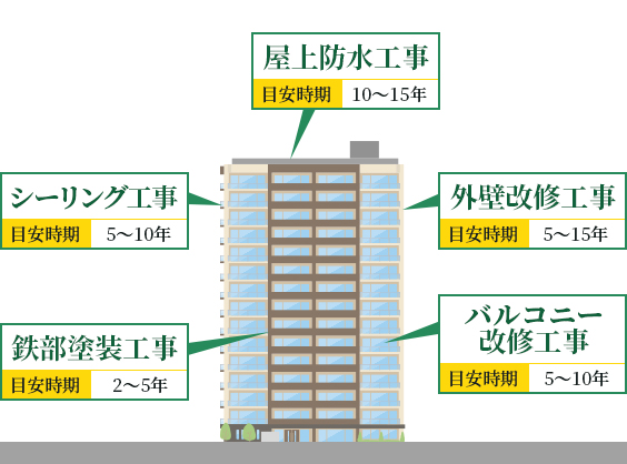 修繕時期の目安